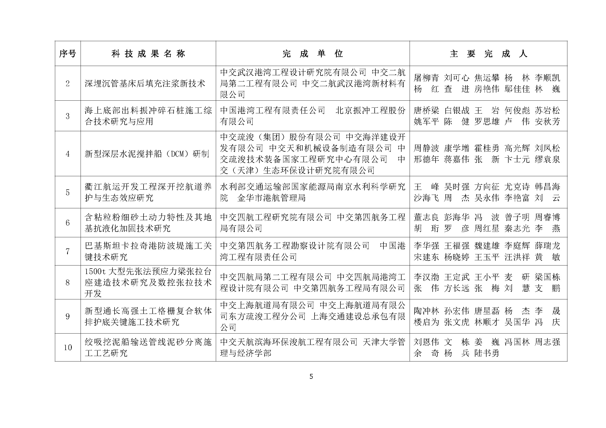 1、关于表彰2018年度中国水运建设行业协会科学技术奖获奖项目的决定_页面_6.jpg
