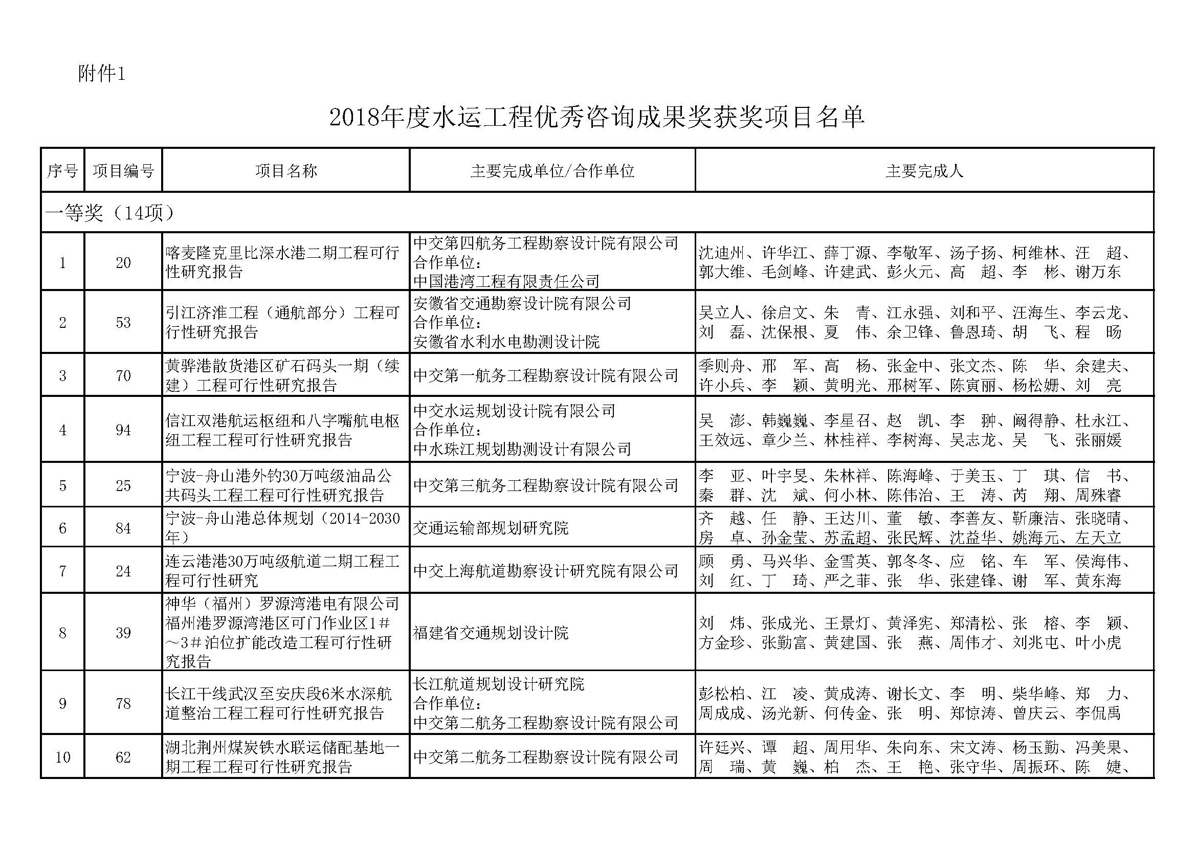 关于公布水运工程优秀咨询成果奖2018～2019年度获奖项目的通知（中水协字[2019]163号）全文_页面_02.jpg