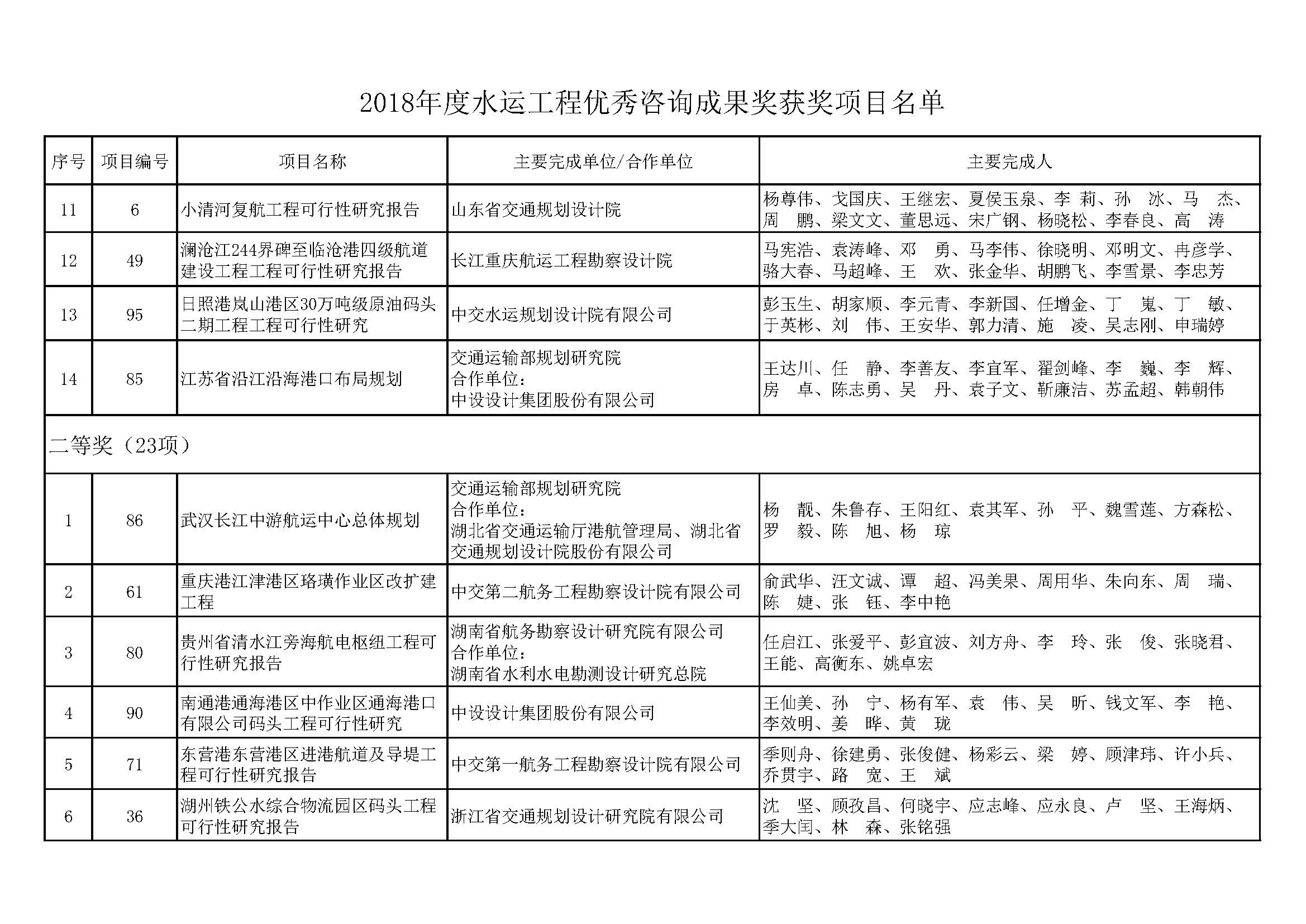 关于公布水运工程优秀咨询成果奖2018～2019年度获奖项目的通知（中水协字[2019]163号）全文_页面_03.jpg
