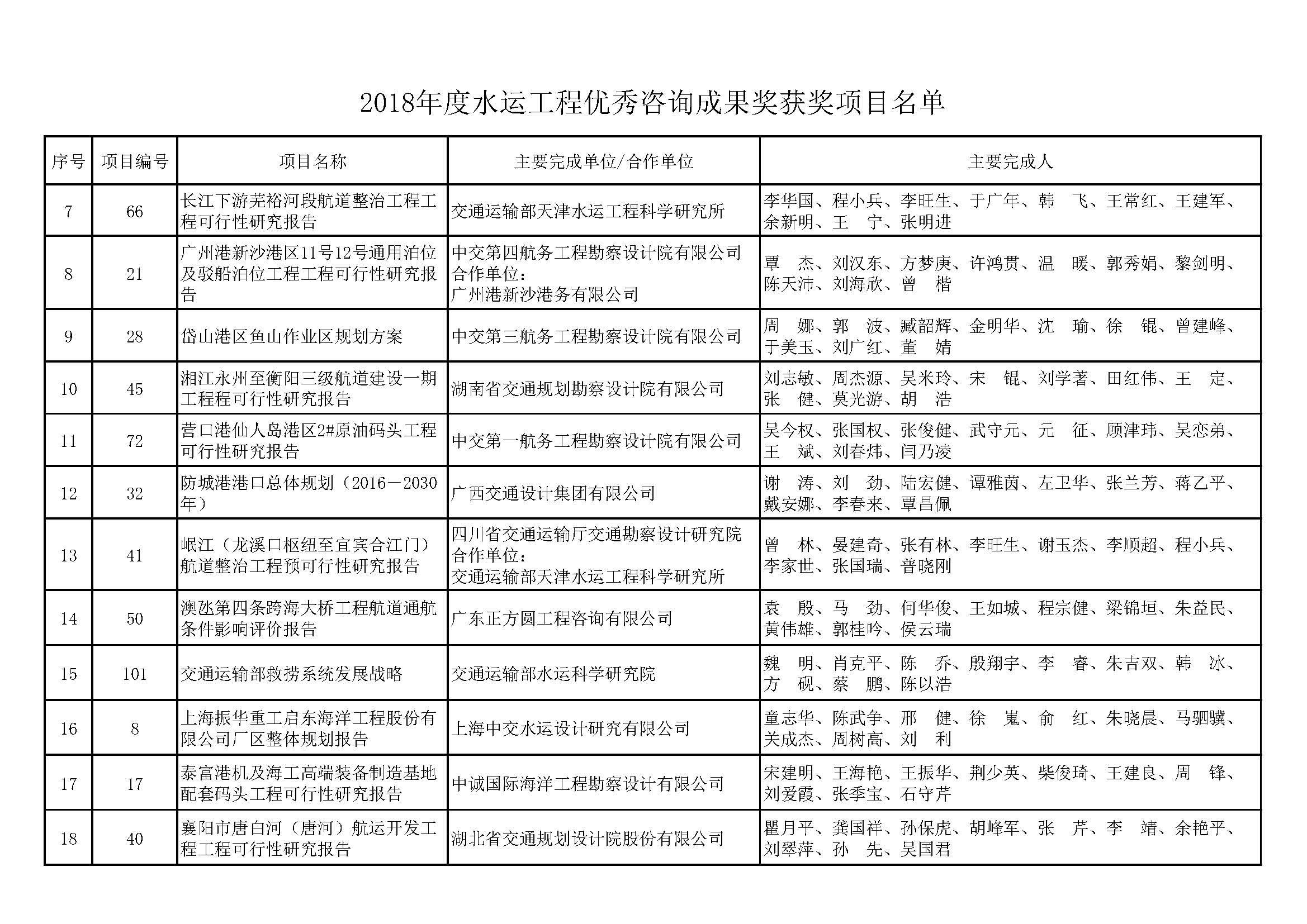 关于公布水运工程优秀咨询成果奖2018～2019年度获奖项目的通知（中水协字[2019]163号）全文_页面_04.jpg