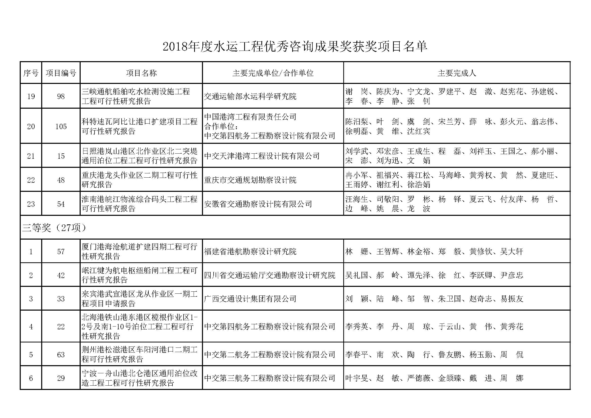 关于公布水运工程优秀咨询成果奖2018～2019年度获奖项目的通知（中水协字[2019]163号）全文_页面_05.jpg