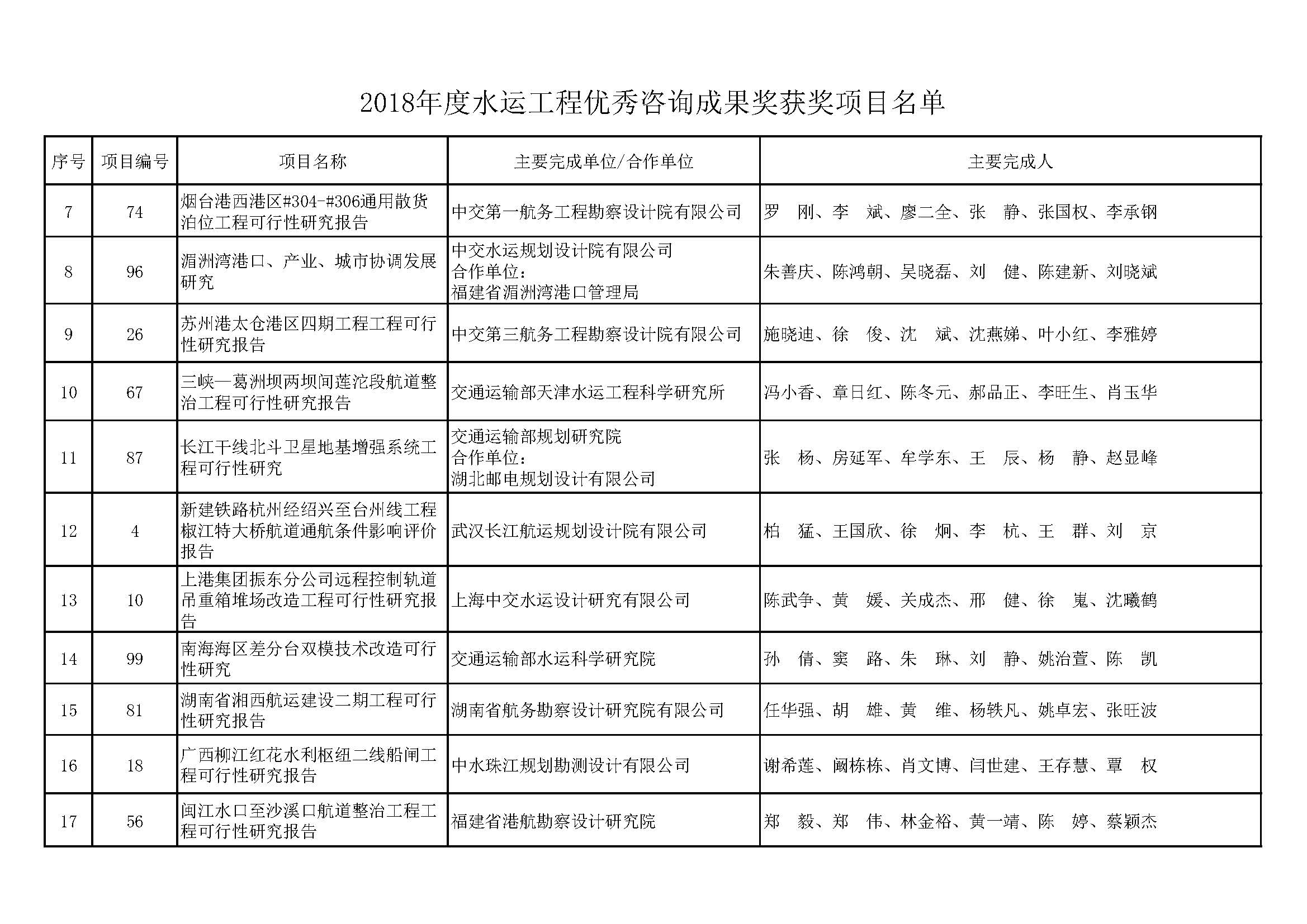 关于公布水运工程优秀咨询成果奖2018～2019年度获奖项目的通知（中水协字[2019]163号）全文_页面_06.jpg