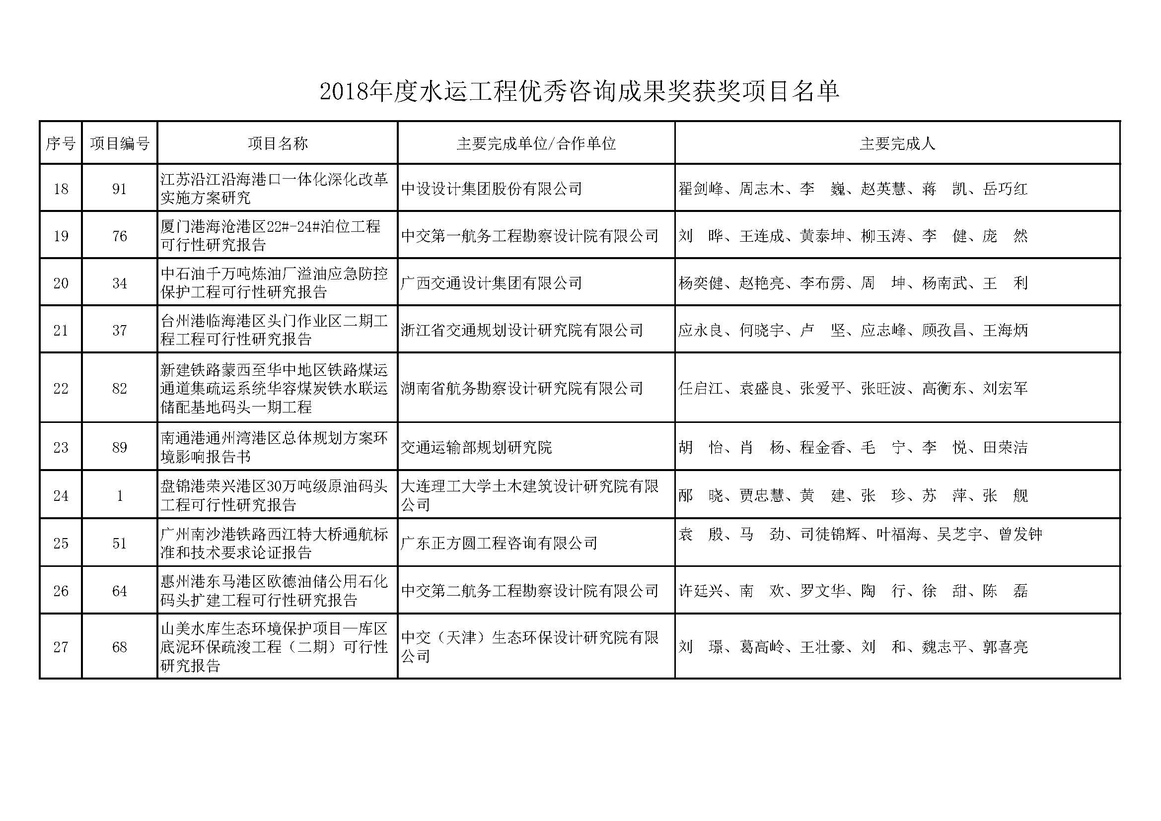关于公布水运工程优秀咨询成果奖2018～2019年度获奖项目的通知（中水协字[2019]163号）全文_页面_07.jpg