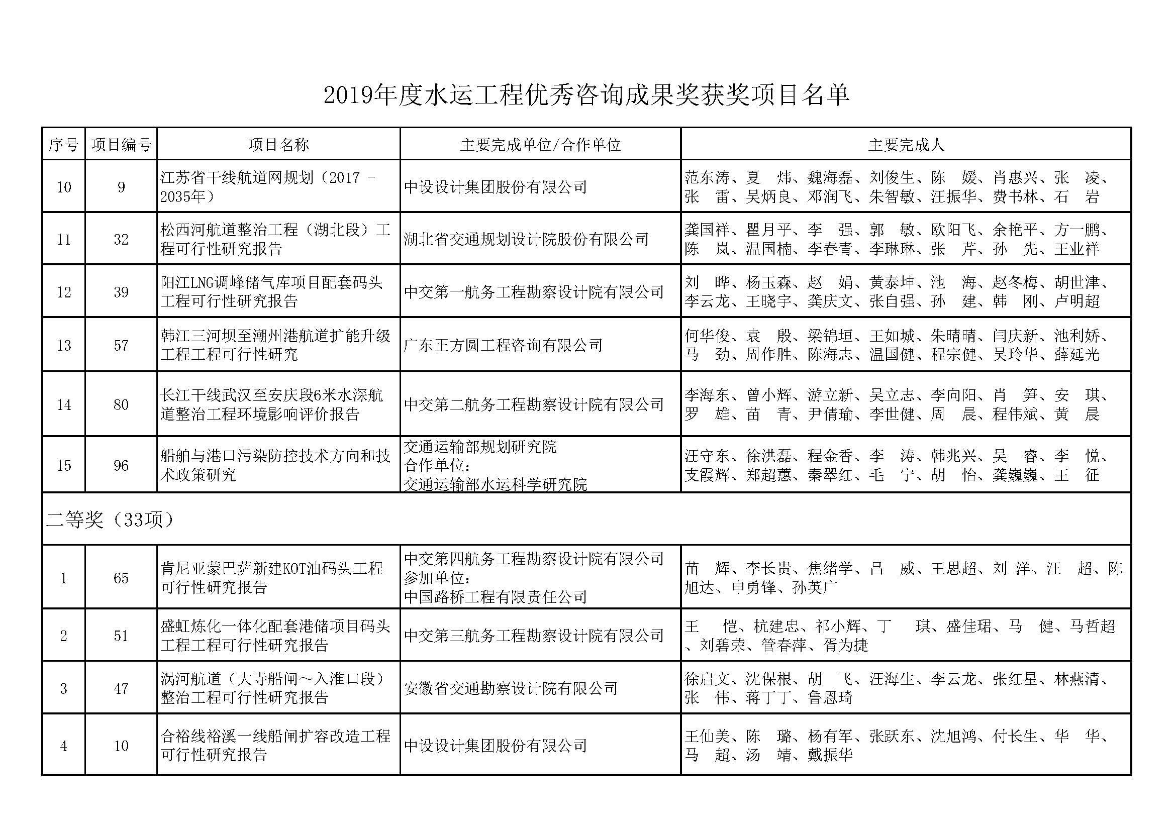 关于公布水运工程优秀咨询成果奖2018～2019年度获奖项目的通知（中水协字[2019]163号）全文_页面_09.jpg
