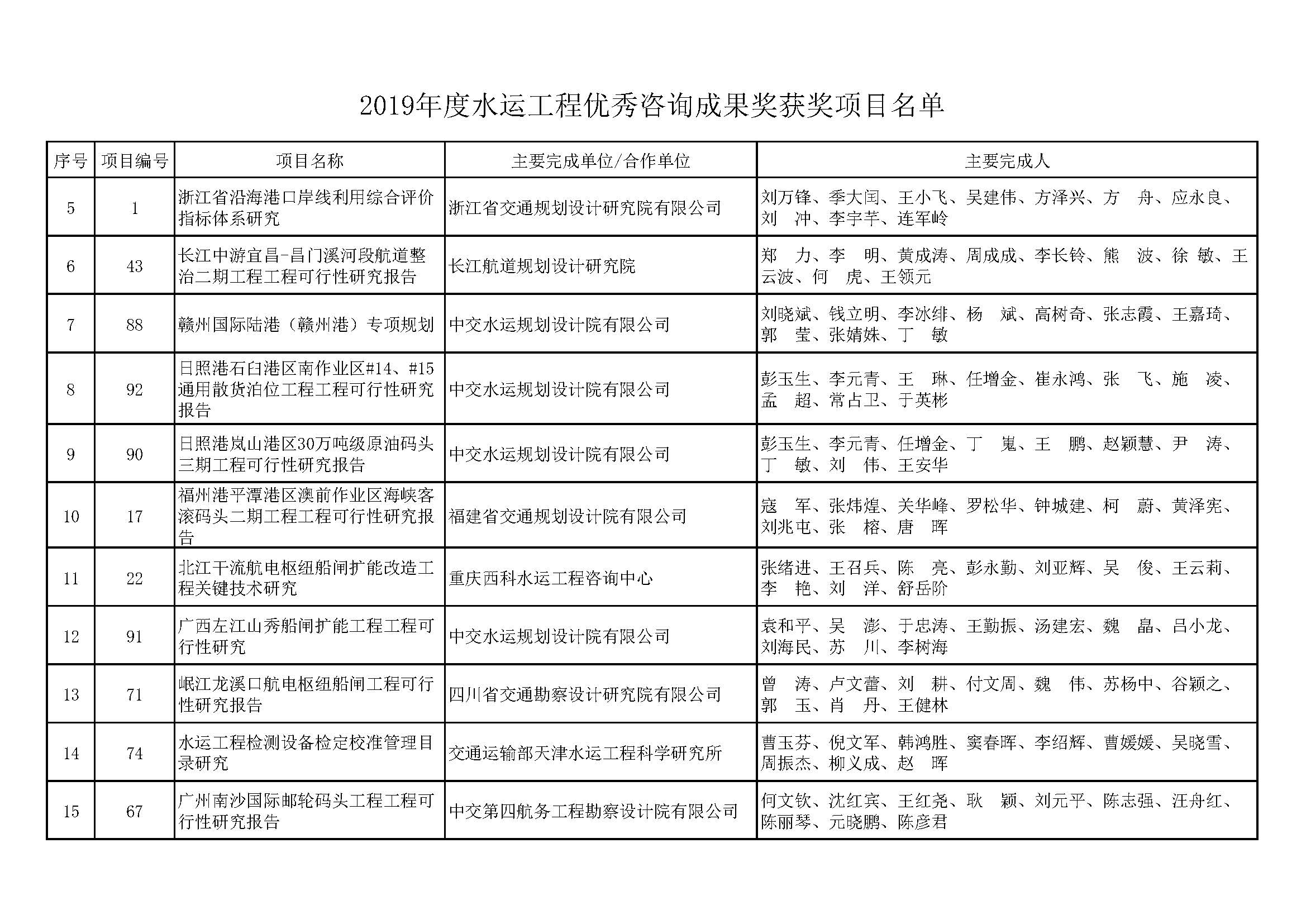 关于公布水运工程优秀咨询成果奖2018～2019年度获奖项目的通知（中水协字[2019]163号）全文_页面_10.jpg