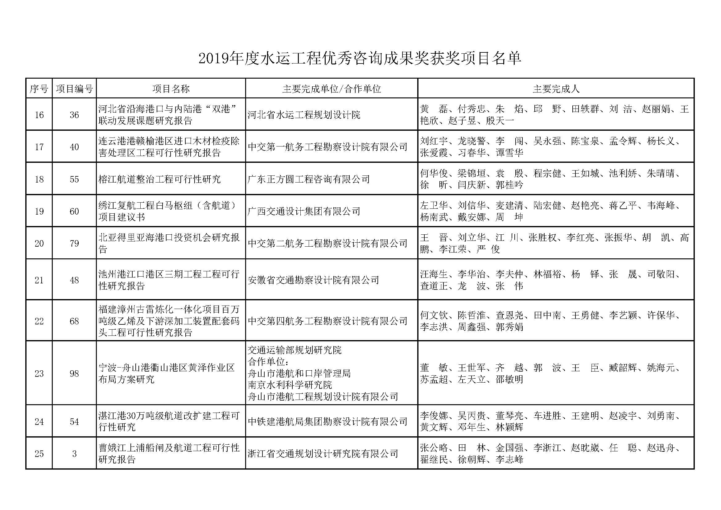 关于公布水运工程优秀咨询成果奖2018～2019年度获奖项目的通知（中水协字[2019]163号）全文_页面_11.jpg