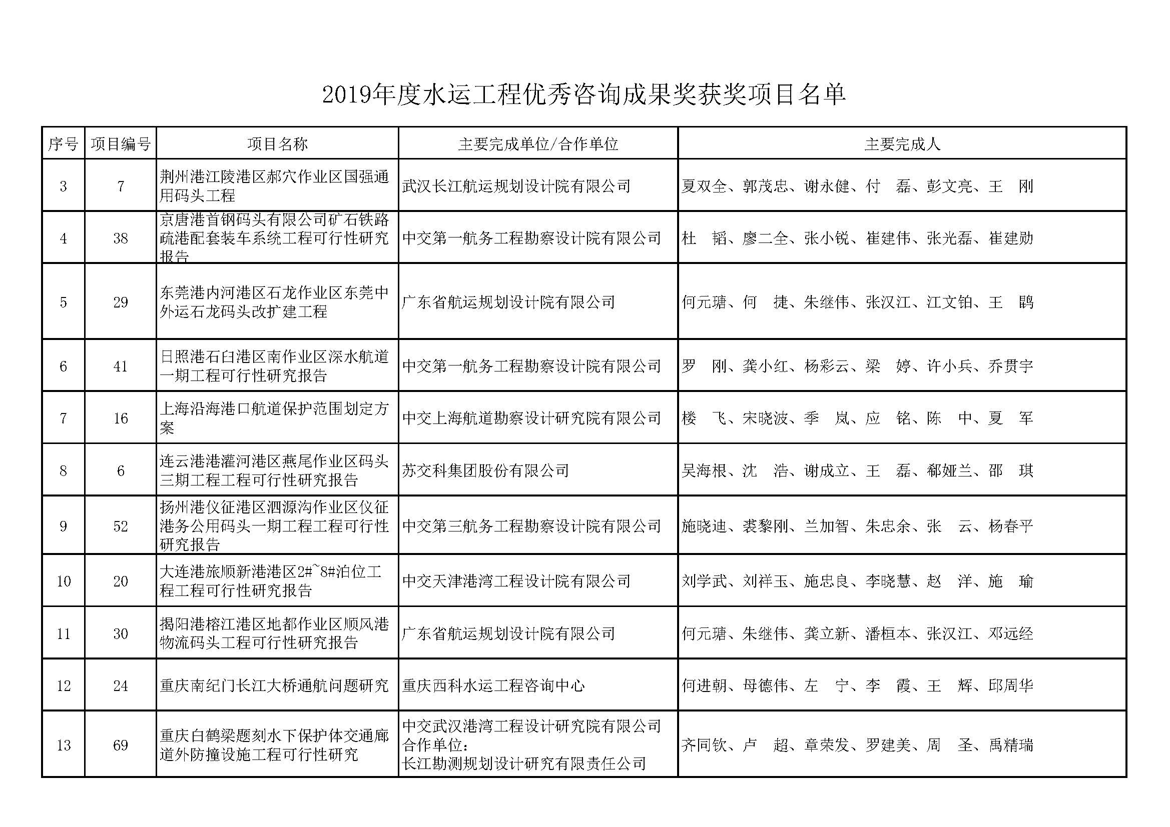 关于公布水运工程优秀咨询成果奖2018～2019年度获奖项目的通知（中水协字[2019]163号）全文_页面_13.jpg