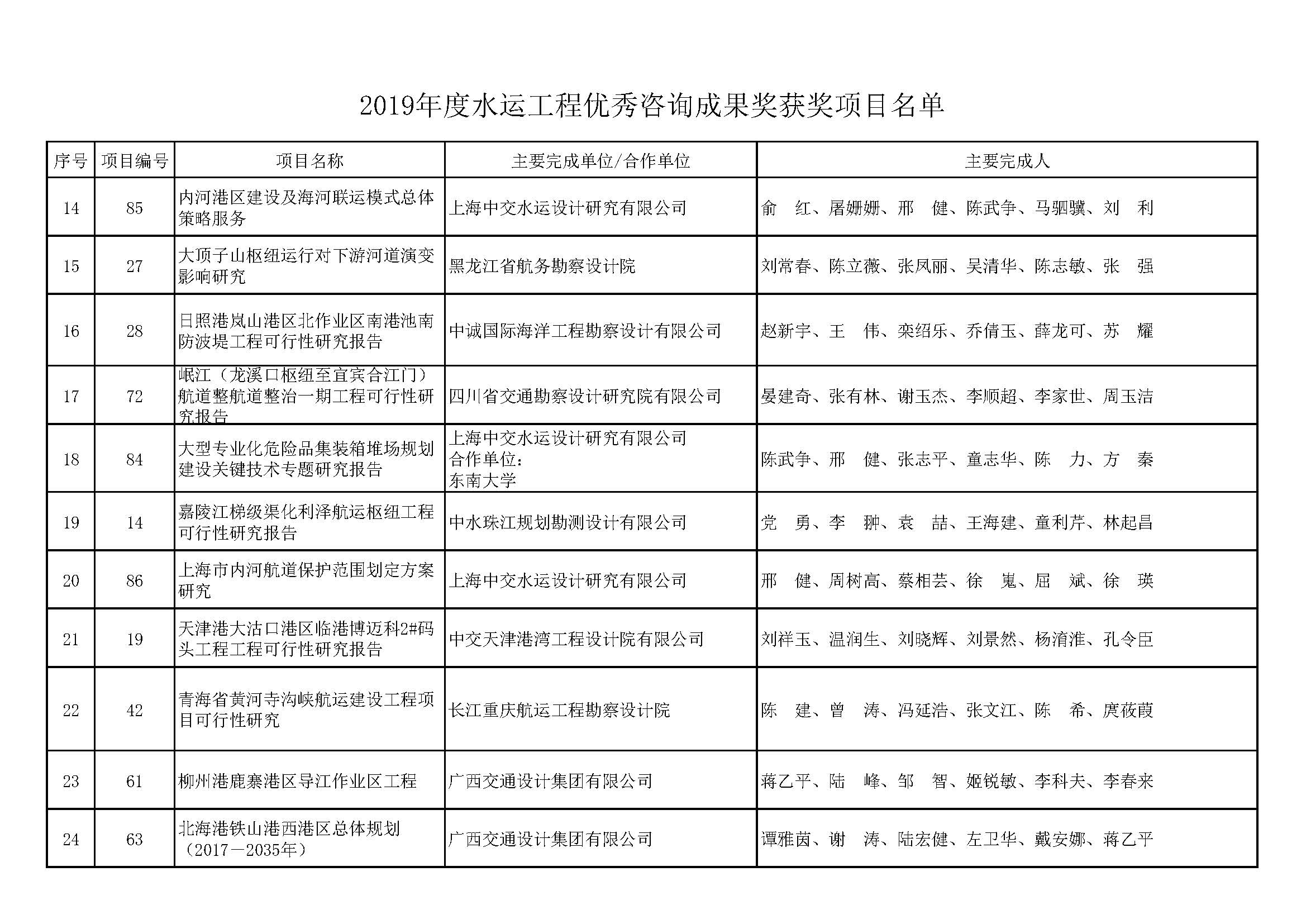 关于公布水运工程优秀咨询成果奖2018～2019年度获奖项目的通知（中水协字[2019]163号）全文_页面_14.jpg