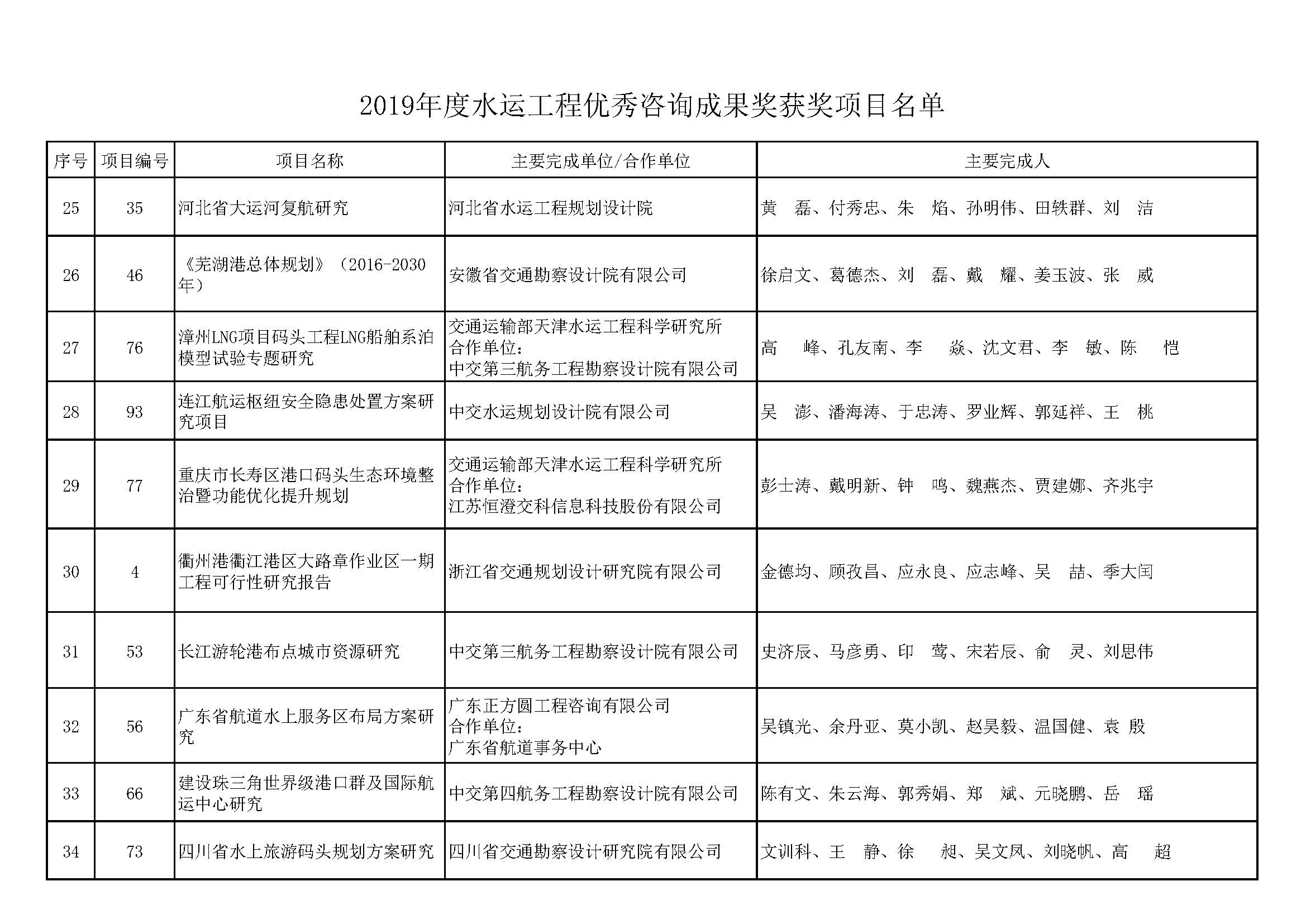 关于公布水运工程优秀咨询成果奖2018～2019年度获奖项目的通知（中水协字[2019]163号）全文_页面_15.jpg