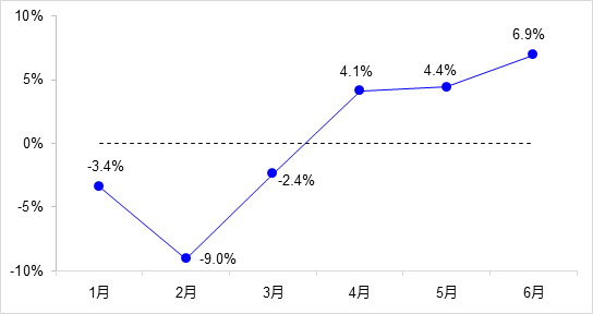 1595987651127747.png 图5 2020年各月港口货物吞吐量同比增速变化.png