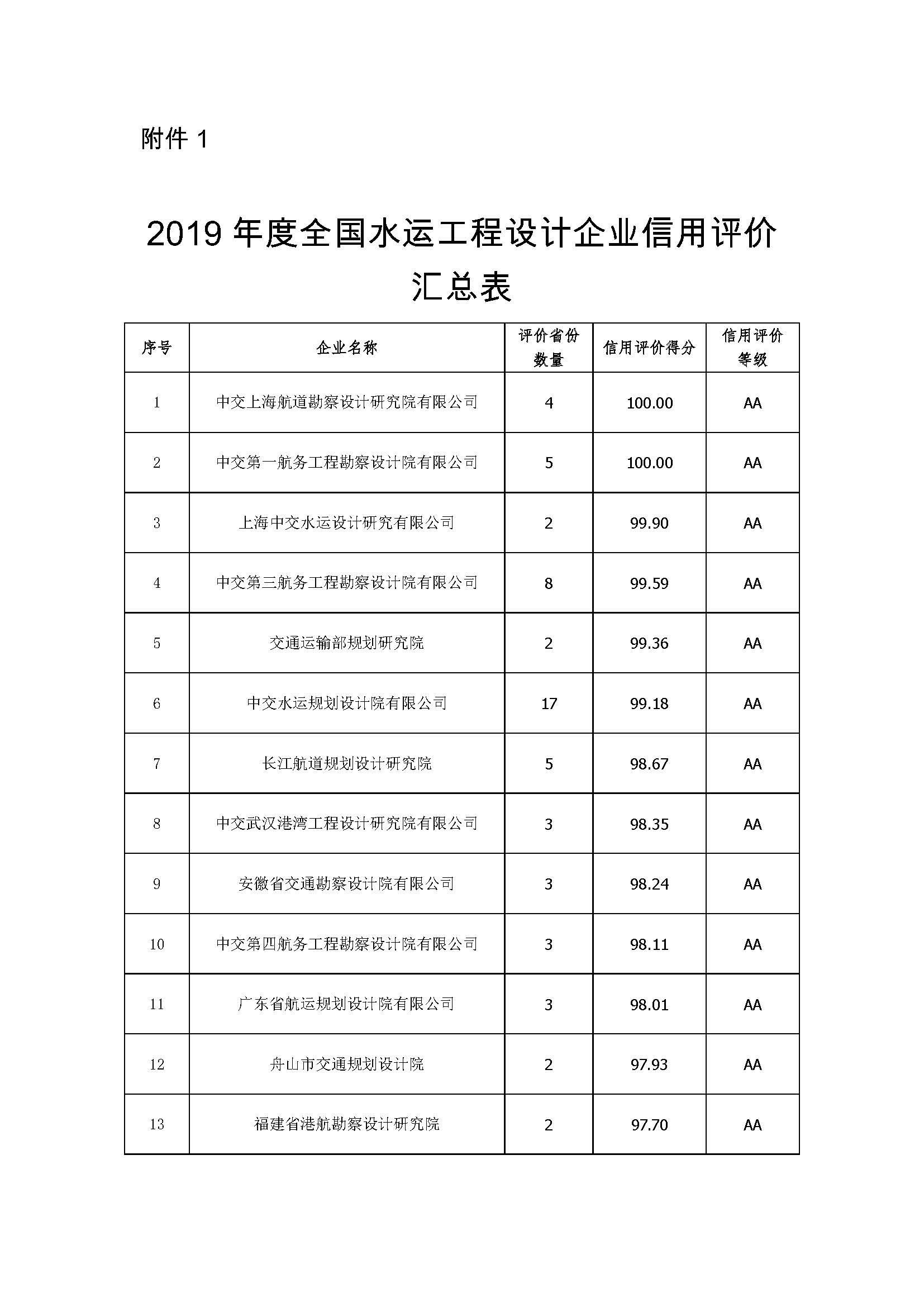 附件1：2019年度全国水运工程设计企业信用评价汇总表_页面_1.jpg