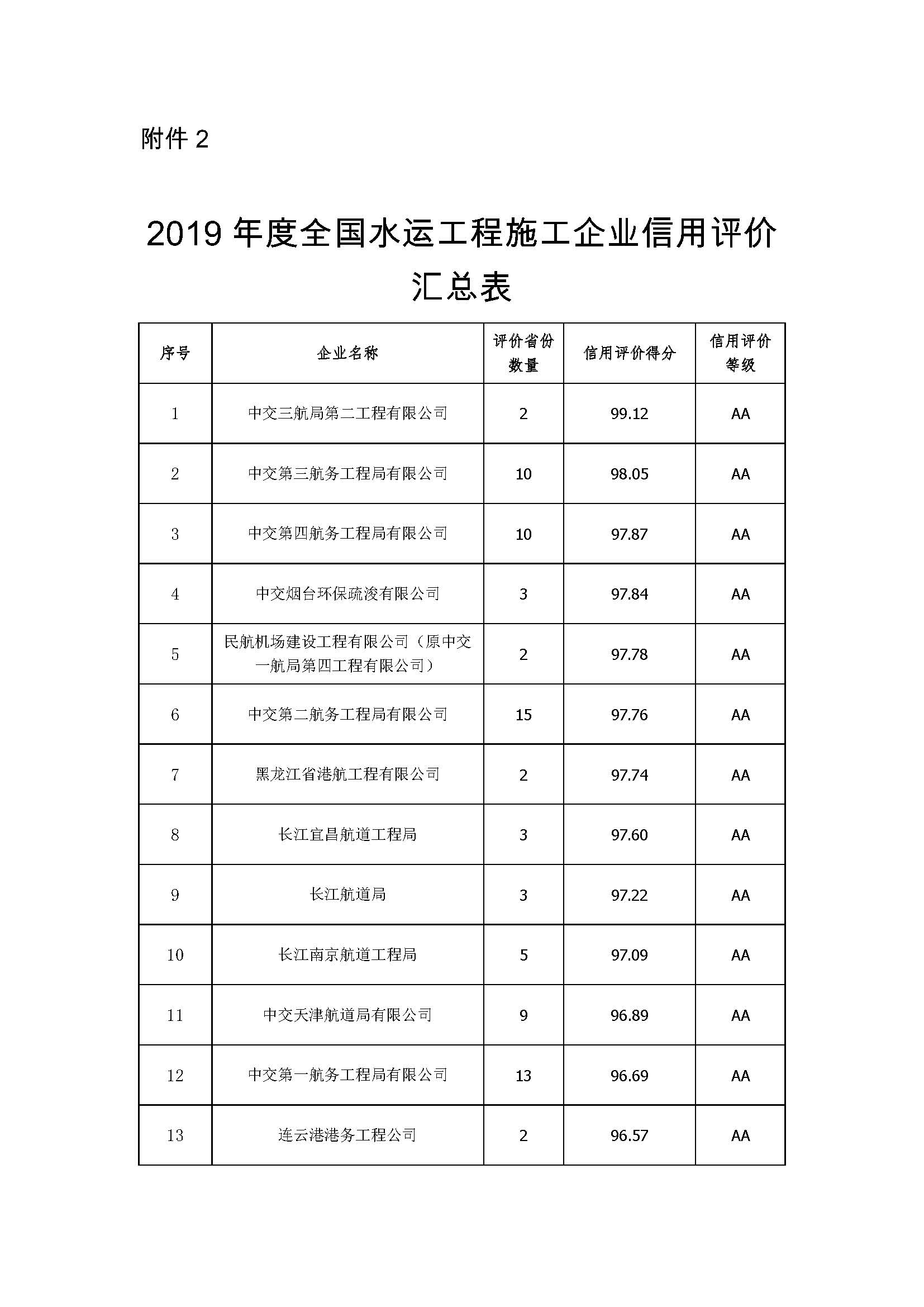附件2：2019年度全国水运工程施工企业信用评价汇总表_页面_1.jpg