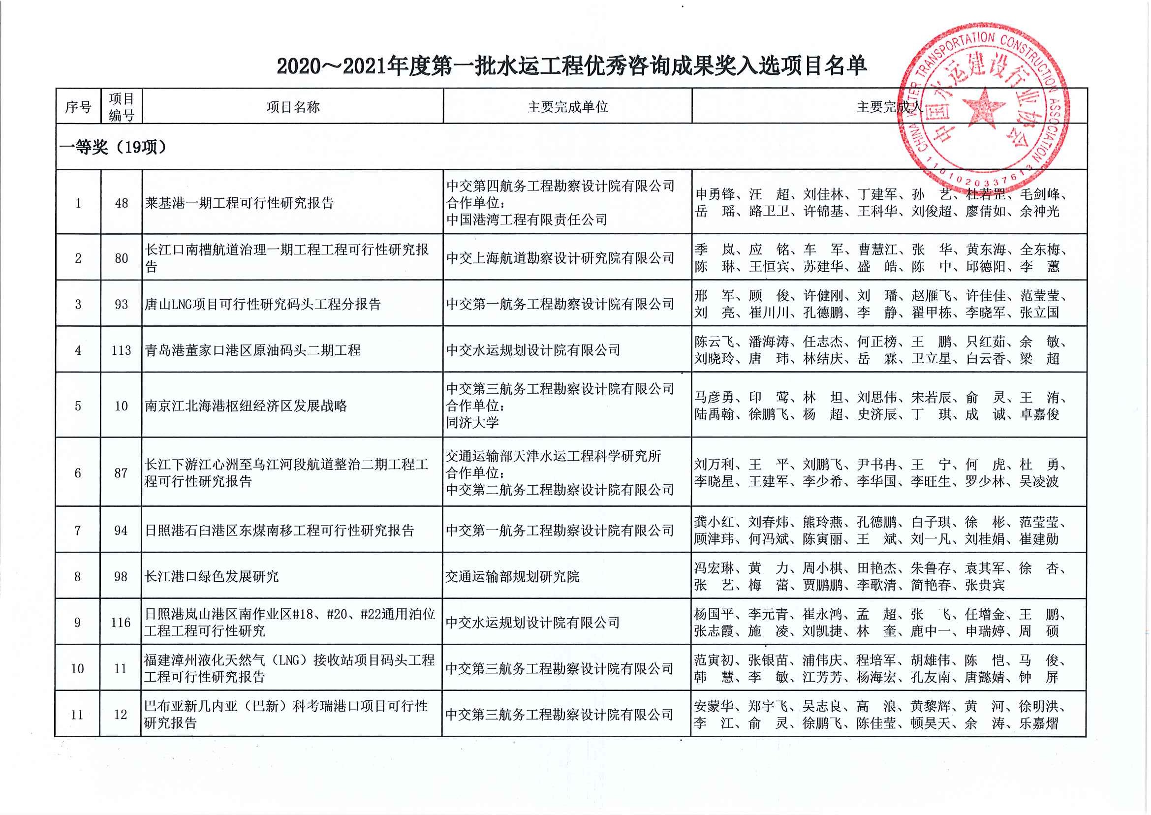 关于公布2020~2021年度第一批水运工程优秀咨询成果奖入选项目名单的通知（中水协字[2020]113号）_页面_02.jpg