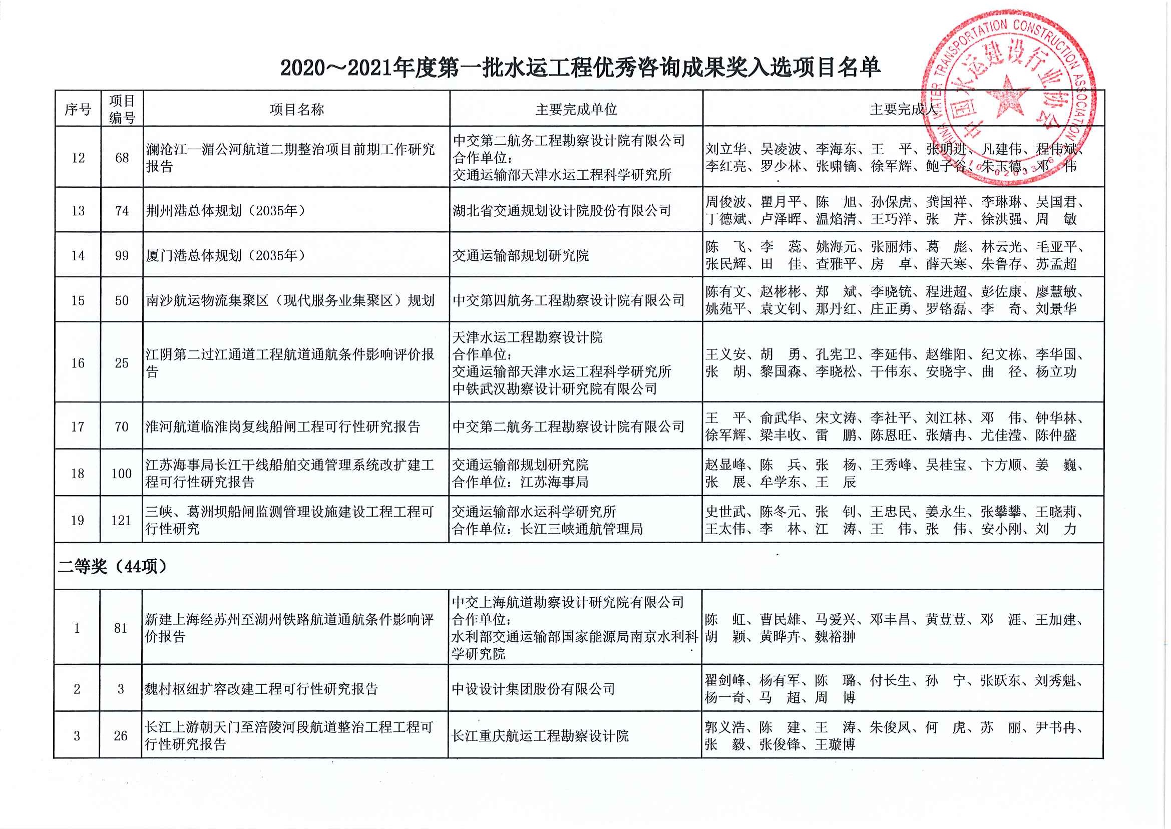 关于公布2020~2021年度第一批水运工程优秀咨询成果奖入选项目名单的通知（中水协字[2020]113号）_页面_03.jpg