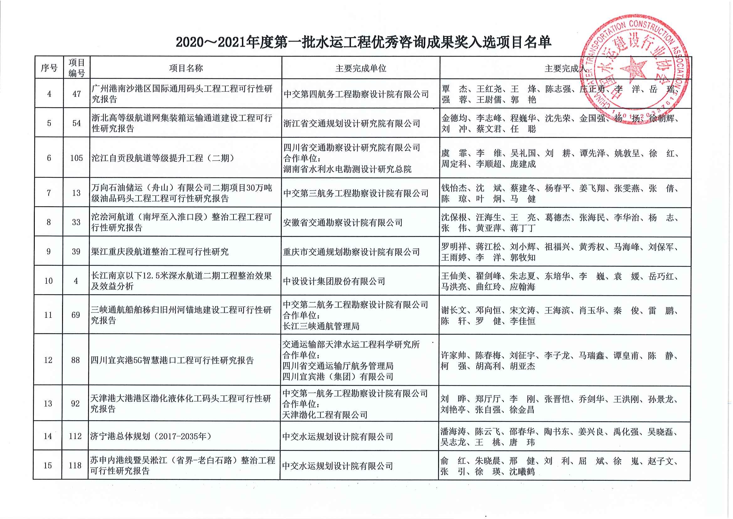 关于公布2020~2021年度第一批水运工程优秀咨询成果奖入选项目名单的通知（中水协字[2020]113号）_页面_04.jpg