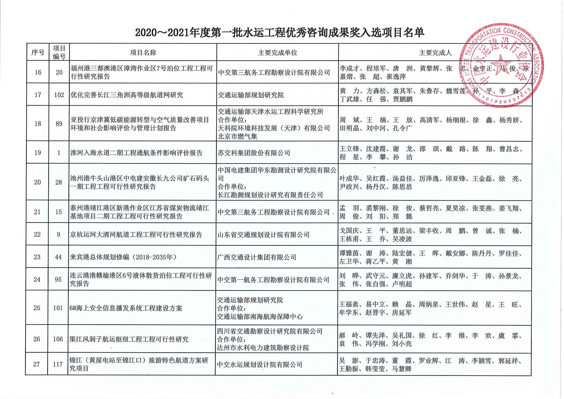 关于公布2020~2021年度第一批水运工程优秀咨询成果奖入选项目名单的通知（中水协字[2020]113号）_页面_05.jpg