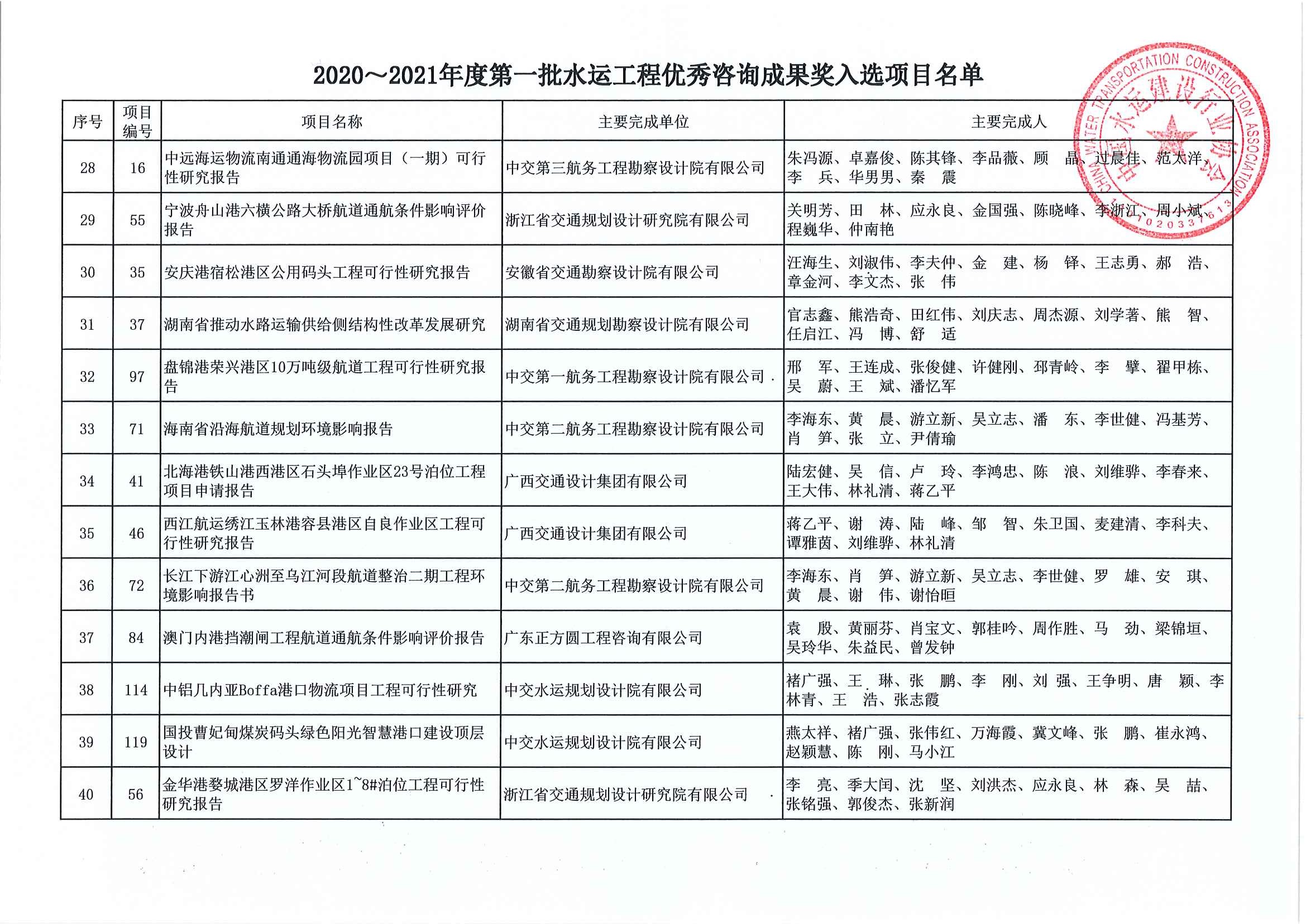 关于公布2020~2021年度第一批水运工程优秀咨询成果奖入选项目名单的通知（中水协字[2020]113号）_页面_06.jpg
