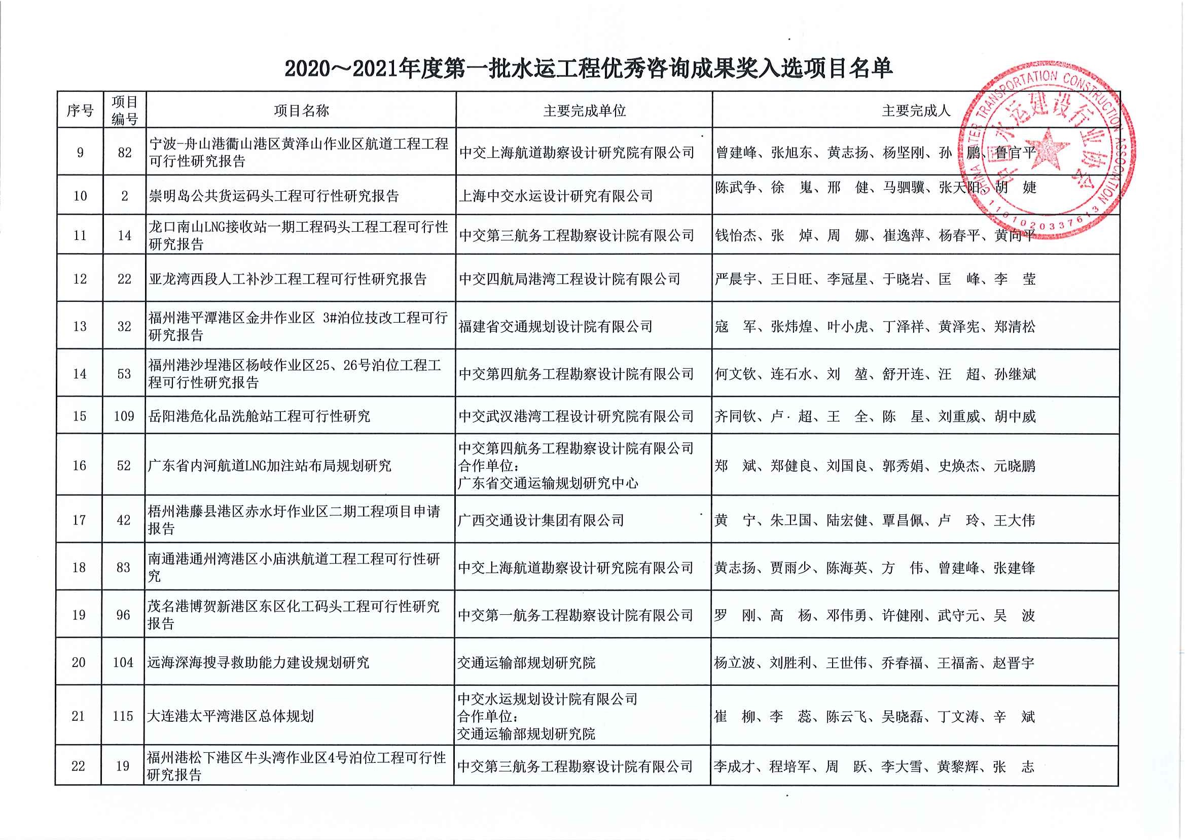 关于公布2020~2021年度第一批水运工程优秀咨询成果奖入选项目名单的通知（中水协字[2020]113号）_页面_08.jpg