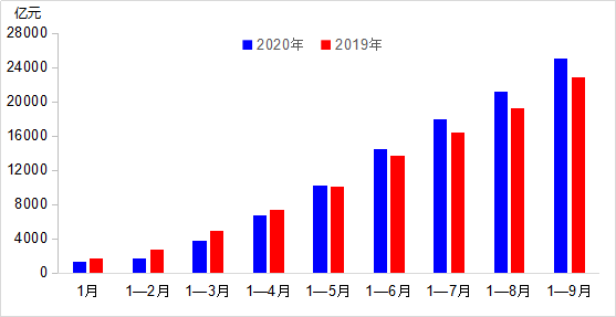 前三季度交通运输经济运行.png
