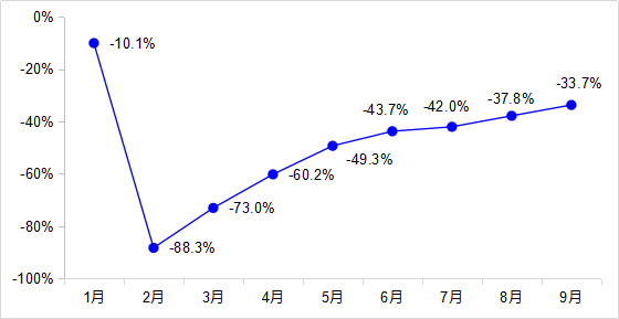 前三季度交通运输经济运行2.png