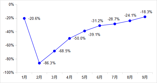 前三季度交通运输经济运行3.png