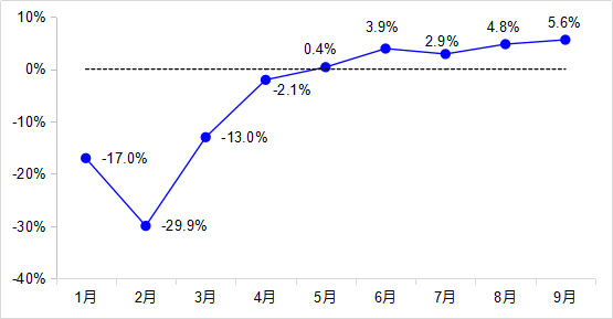 前三季度交通运输经济运行4.png