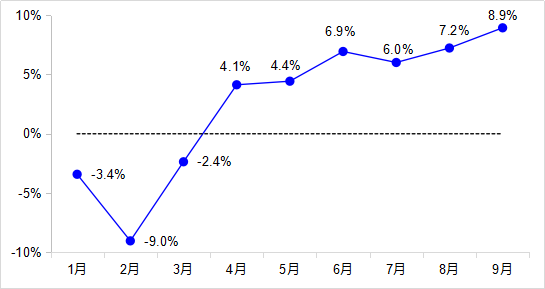 前三季度交通运输经济运行5.png