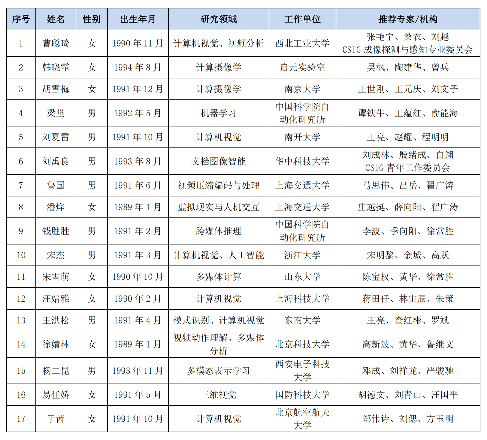 中国图象图形学学会第九届（2023-2025年度）青年人才托举工程项目名单初评结果公示_01.png