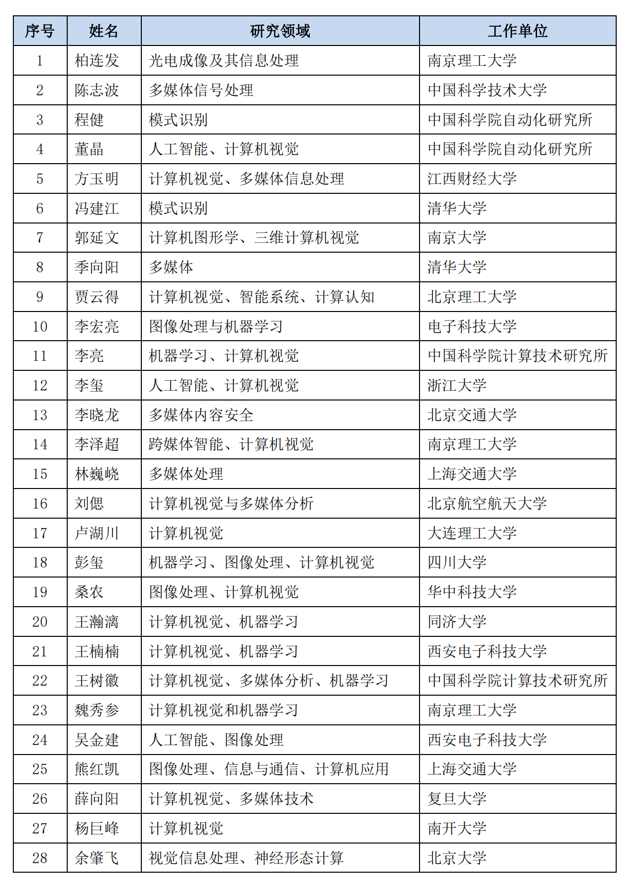 中国图象图形学学会第九届（2023-2025年度）青年人才托举工程项目名单初评结果公示_02.png