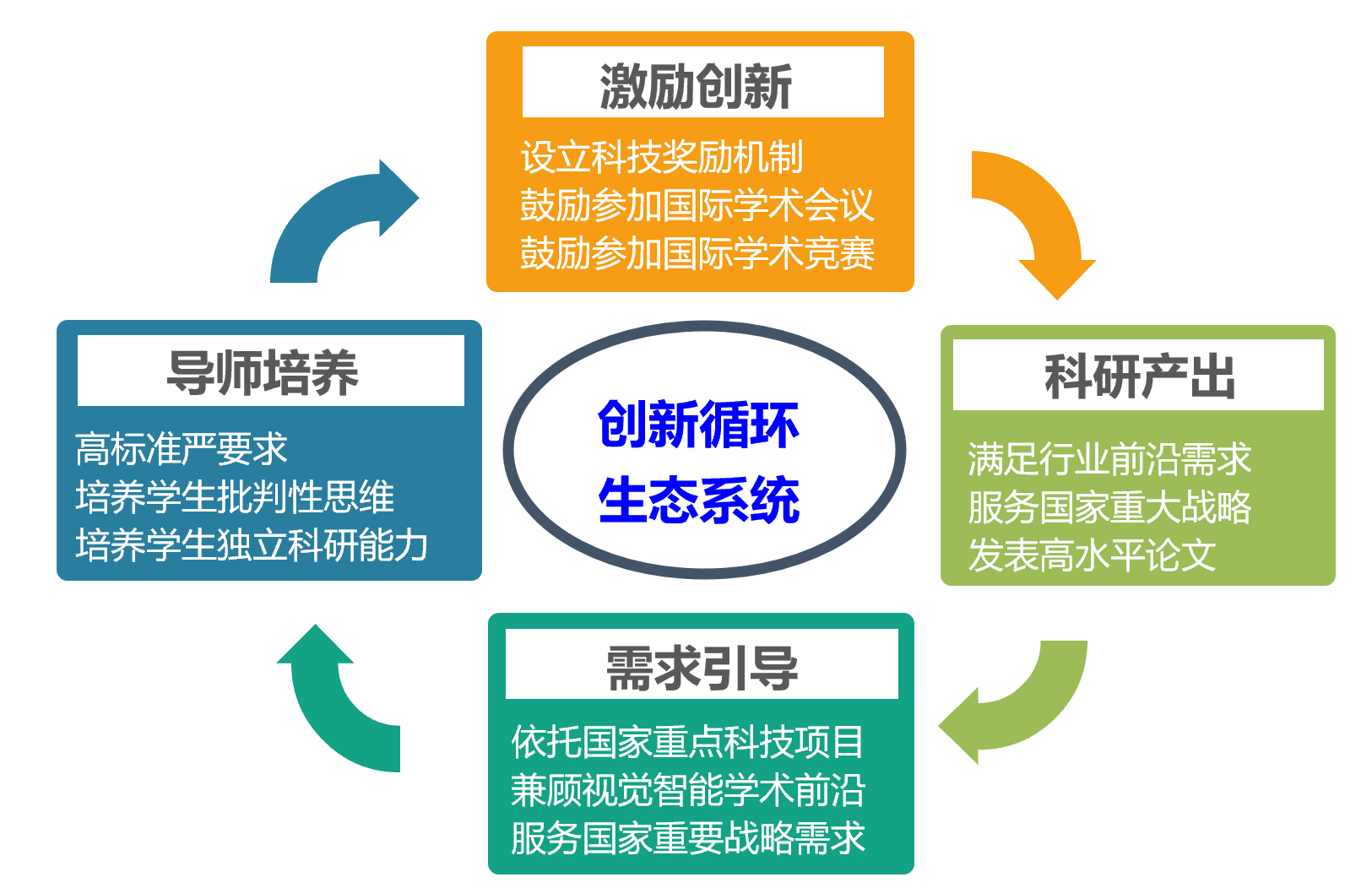 创新循环系统_207978171.png