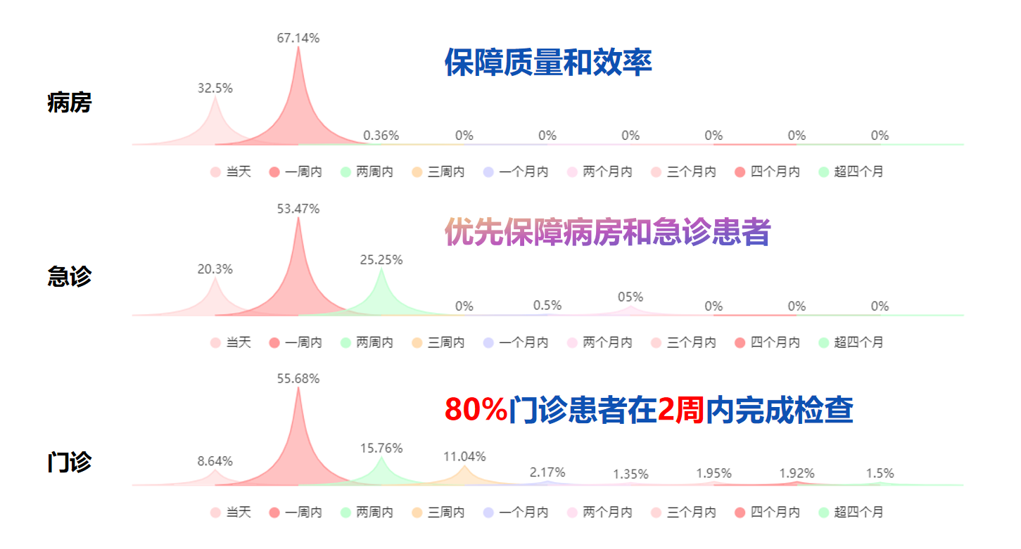 图1 MRI检查预约等候时间从3个月缩短至2周内.png