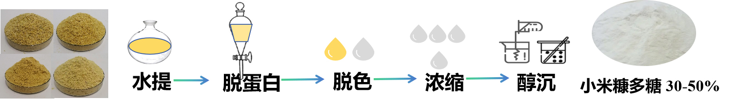 小米糠多糖制备.jpg